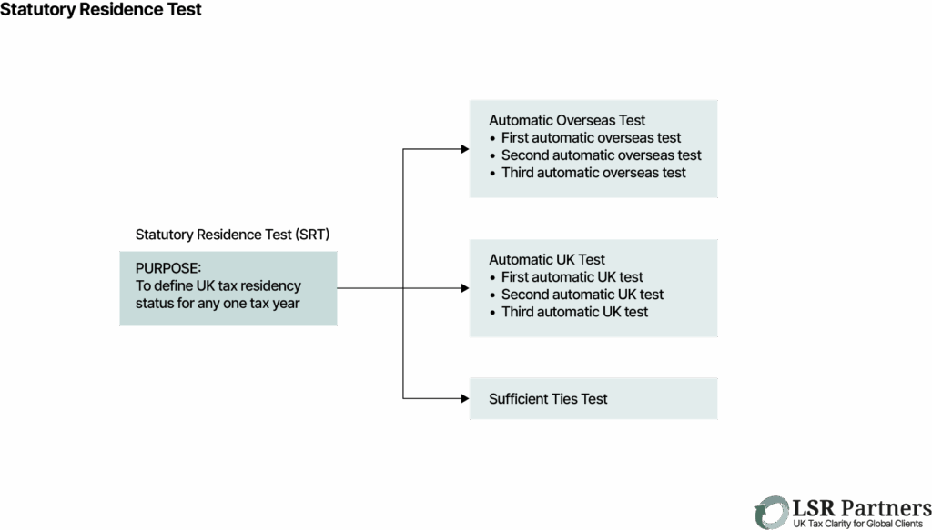 Statutory Residence Test